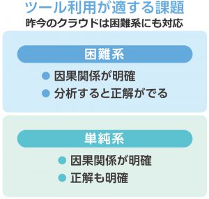 ツール利用が適する課題