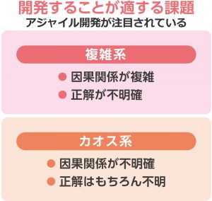 開発することが適する課題